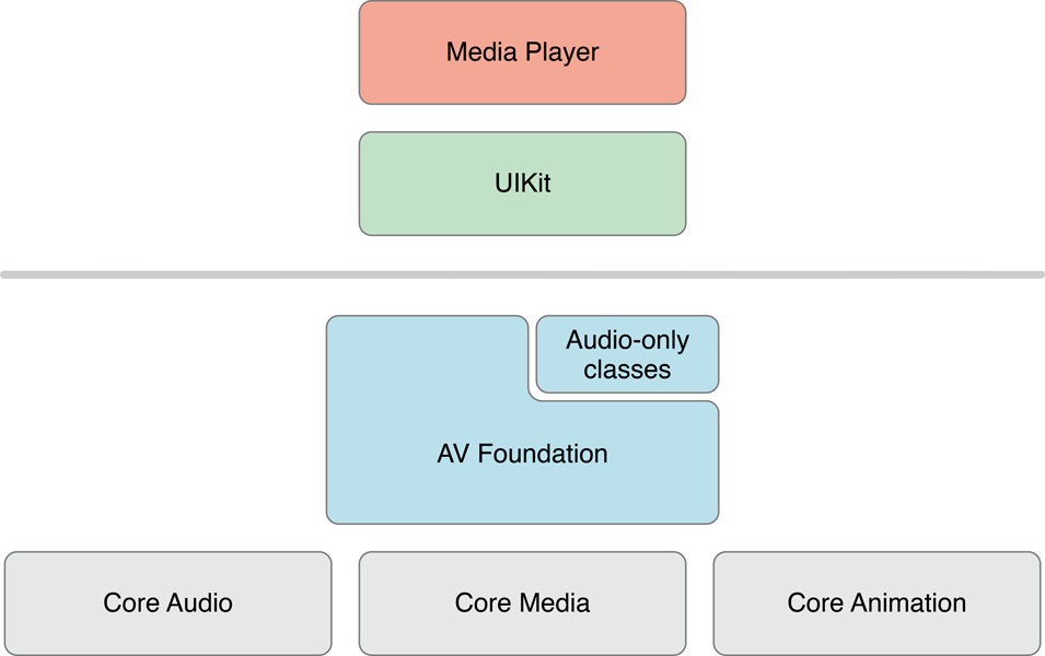 AVFoundation 框架结构图:上层是 Media Player 与 UIKit,下层由 AV Foundation、Core Media、Core Audio 和 Core Animation 支撑