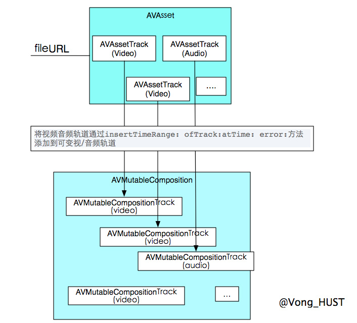 AVAsset 与 AVMutableComposition 的关系图:资产中的音视频轨道通过 insertTimeRange 插入到可变合成的轨道中