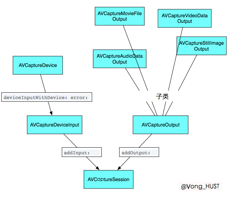 视频采集类关系图:AVCaptureDevice 生成 AVCaptureDeviceInput,AVCaptureOutput 的多个子类连接到 AVCaptureSession