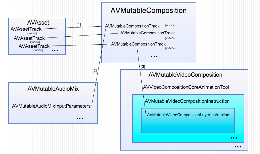 视频剪辑类关系图:AVMutableComposition 合并轨道后交给 AVMutableVideoComposition 与 AVMutableAudioMix 处理