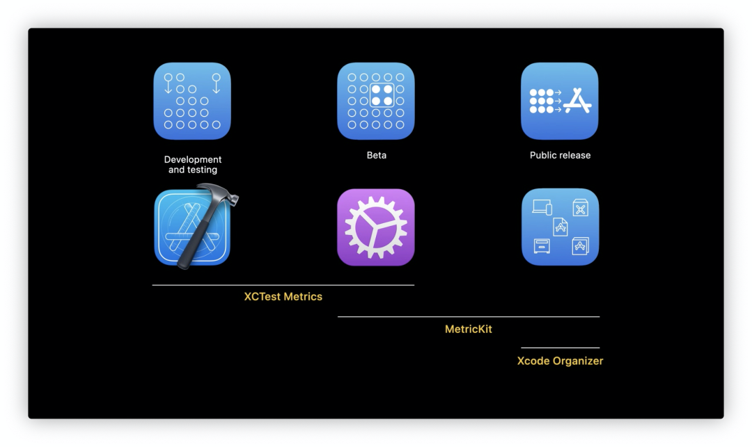 XCTest Metrics、MetricKit 与 Xcode Organizer 分别覆盖开发测试、Beta 和公开版本三个阶段