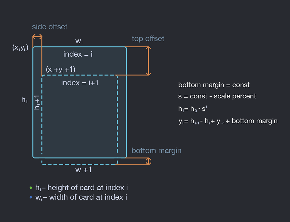 卡片几何示意图:标注了 index、side offset、top offset、bottom margin 以及 h 与 w 的递推关系
